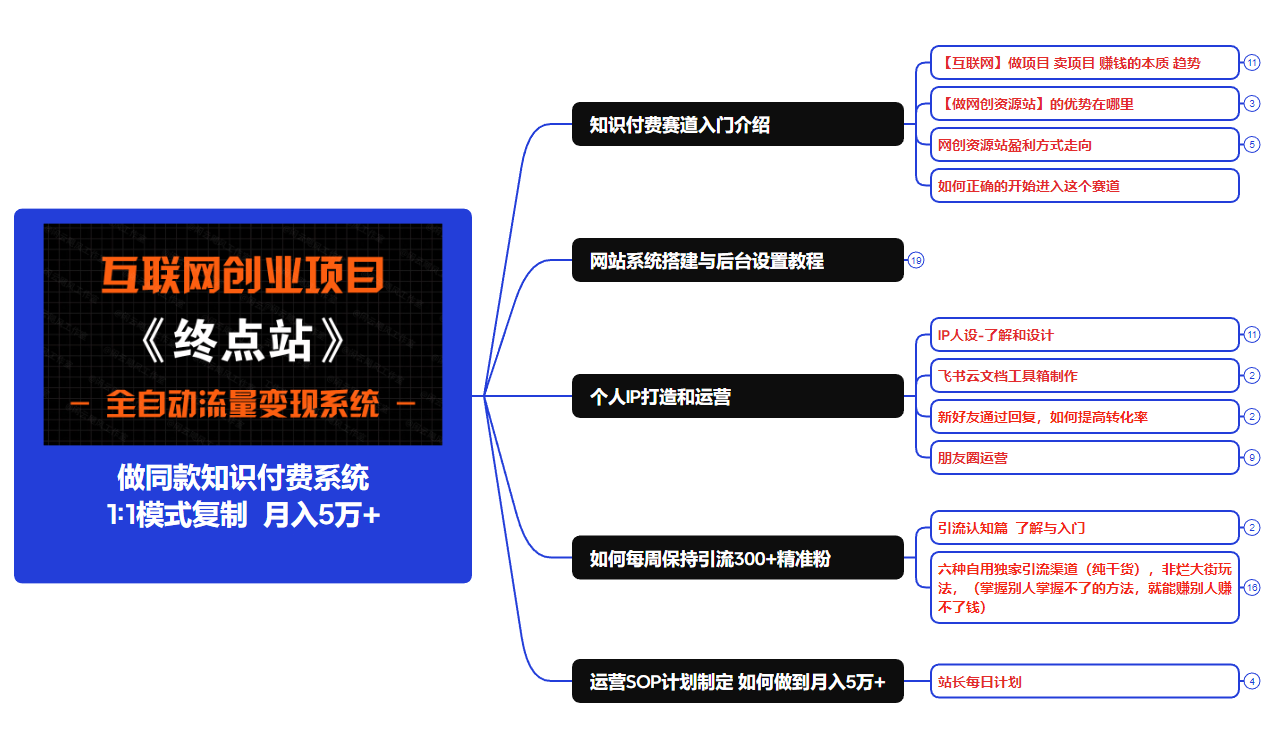 【站长运营资料】无水印课程资源-梵摄网创